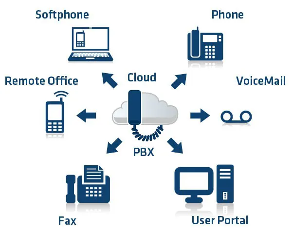 IPBX das le cloud