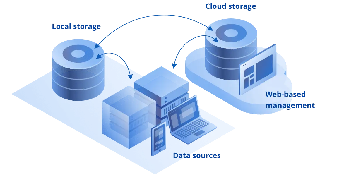 hybrid cloud backup